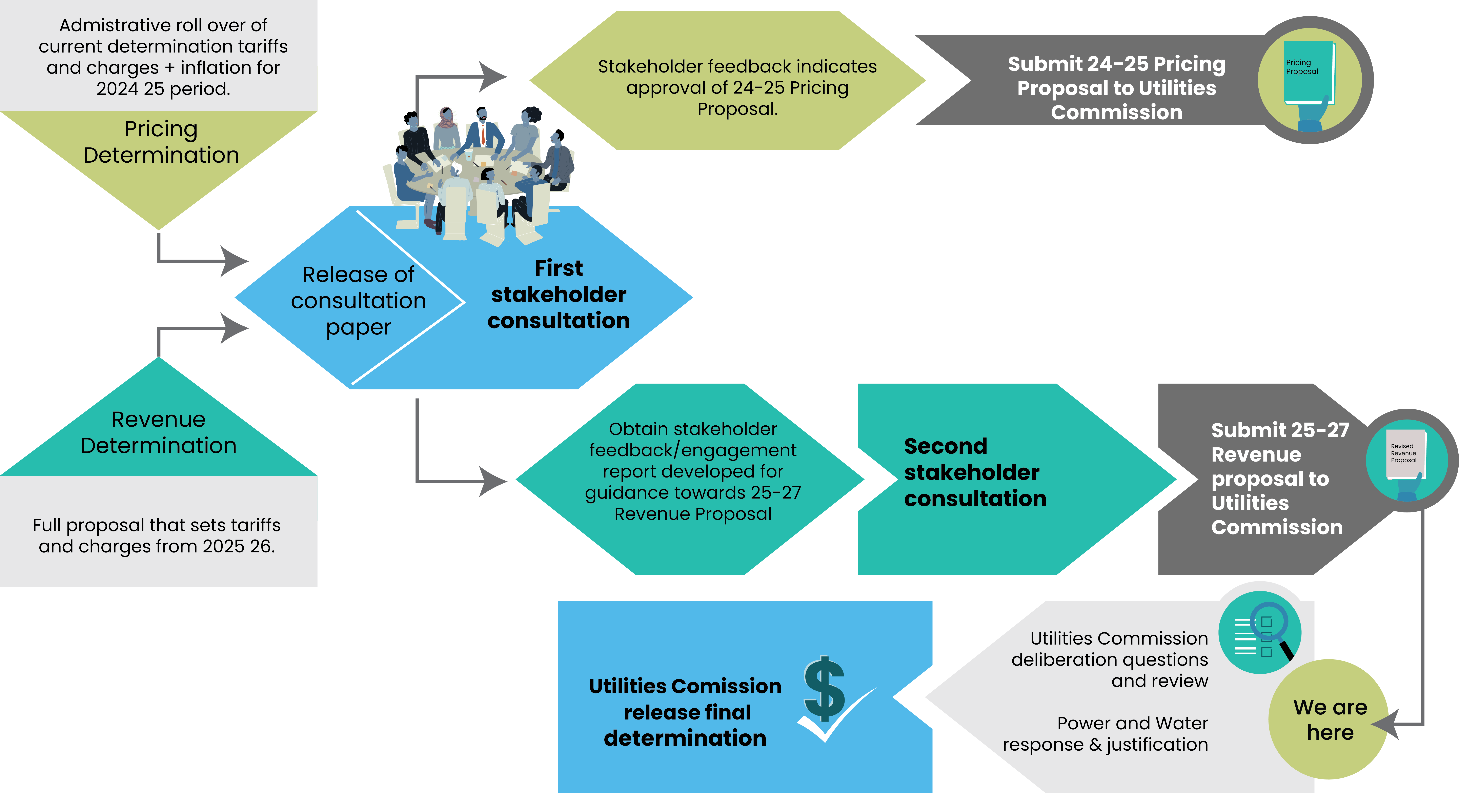 Pathway one for Pricing determination – release Consultation paper- hold first stakeholder consultation- stakeholder feedback approved and added to pricing proposal – submit to the Utilities commission  Pathway two for revenue determination – release Consultation paper- hold first stakeholder consultation- obtain stakeholder feedback and publish engagement report – second stakeholder consultation – submit to the Utilities commission – Utilities commission deliberation question and review Power and Water’s responses and justification- Utilities  release final determination.